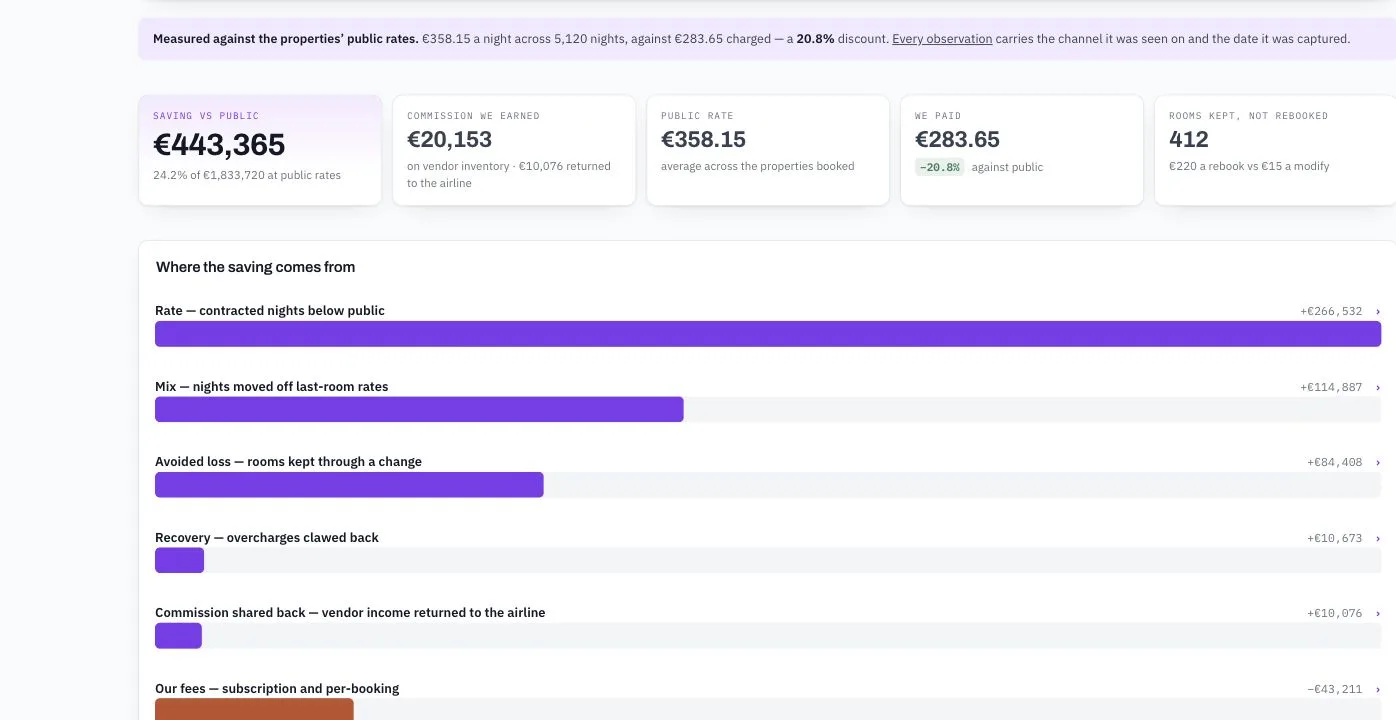 Airline crew accommodation commercial report showing measured savings against public rates, commission, amount paid, avoided loss, and recovered overcharges in euros.