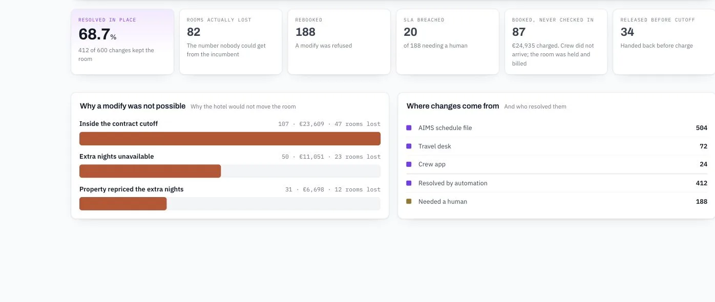 Crew accommodation operational-cost report showing rooms modified in place, rooms lost, rebookings, SLA breaches, no-shows, and release-before-cutoff activity.